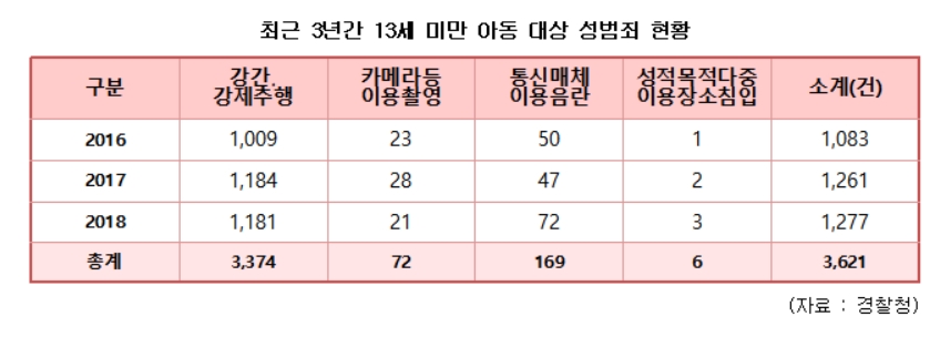 13세 미만 아동 대상 성범죄 3년간 17.9% 더 늘어
