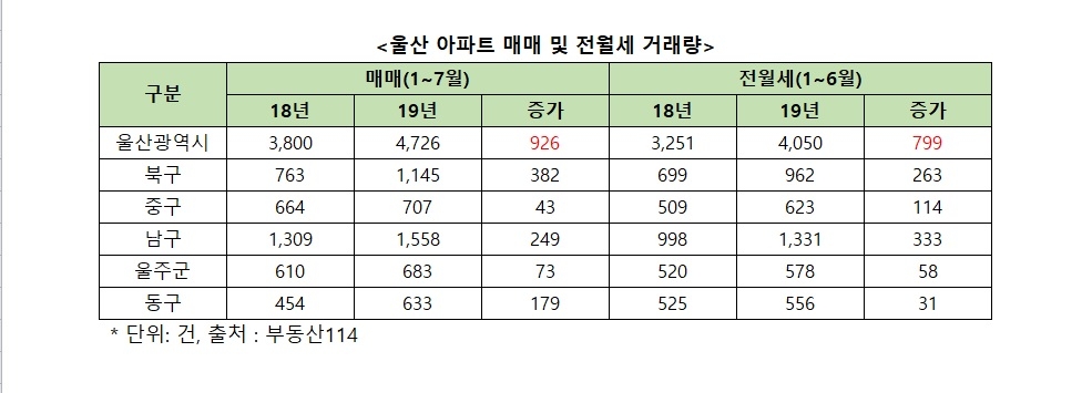 조선업 호조, 울산지역 경기 살아나나…부동산 시장도 ‘반등’