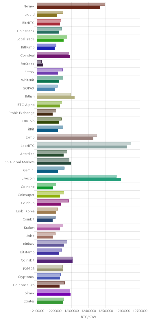 거래소별 비트코인 시황(위 1시간전, 아래 현재)