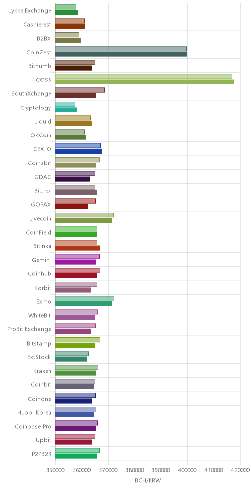 거래소별 비트코인 캐시 시황(위 1시간전, 아래 현재)