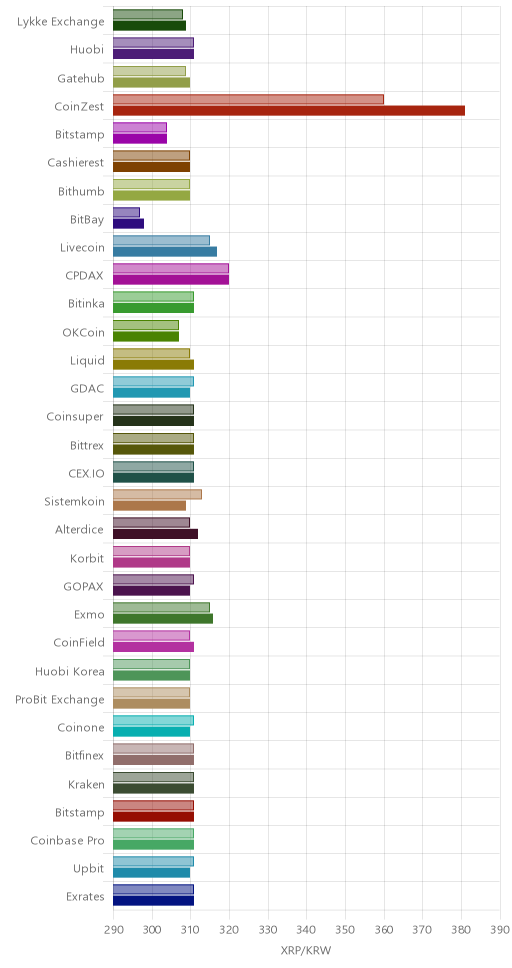 거래소별 리플 시황(위 1시간전, 아래 현재)