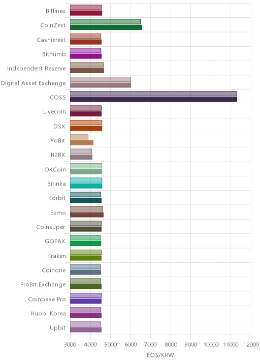 거래소별 이오스 시황(위 1시간전, 아래 현재)
