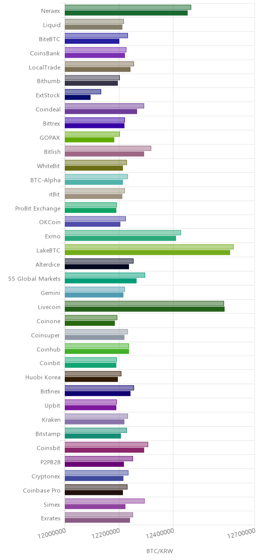 거래소별 비트코인 시황(위 1시간전, 아래 현재)