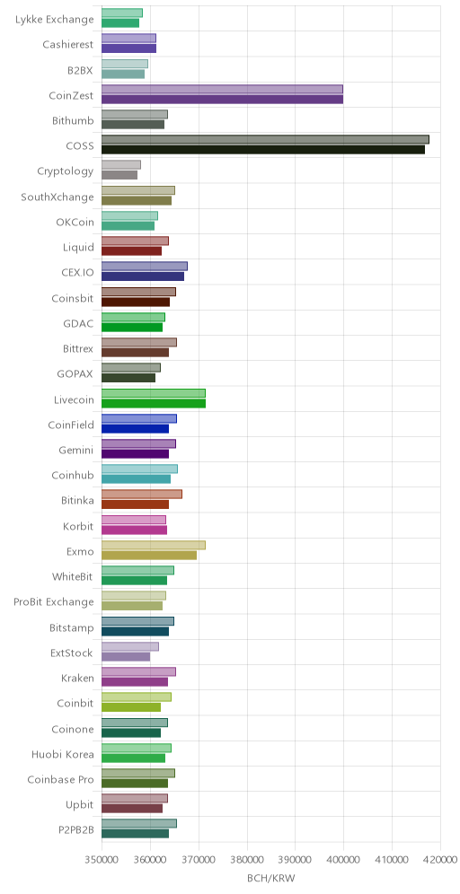 거래소별 비트코인 캐시 시황(위 1시간전, 아래 현재)
