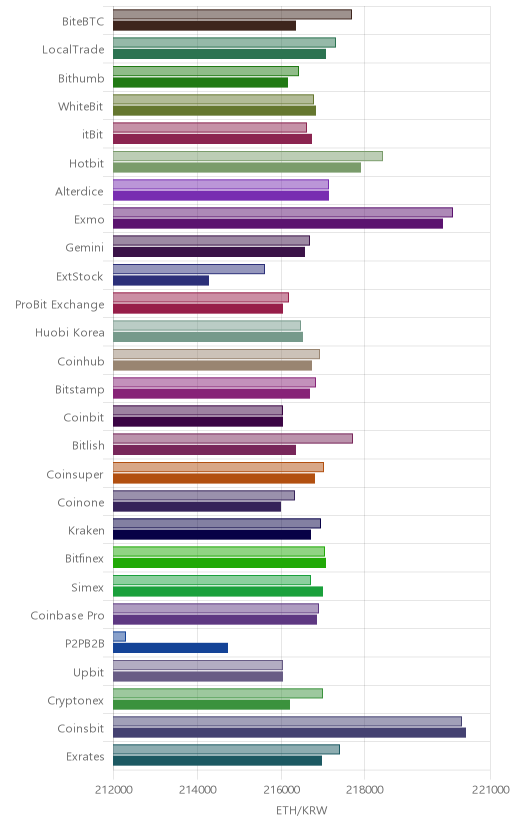 거래소별 이더리움 시황(위 1시간전, 아래 현재)