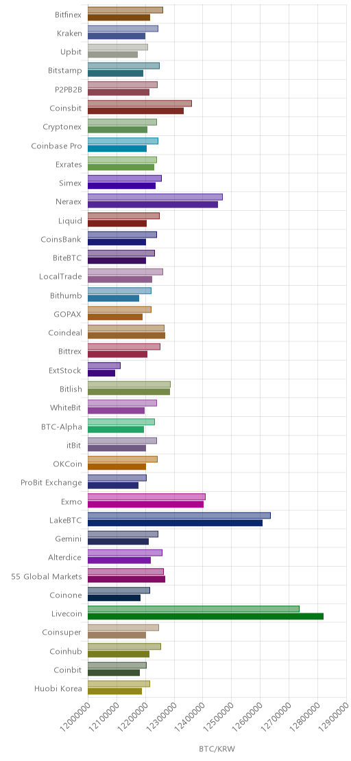 거래소별 비트코인 시황(위 1시간전, 아래 현재)