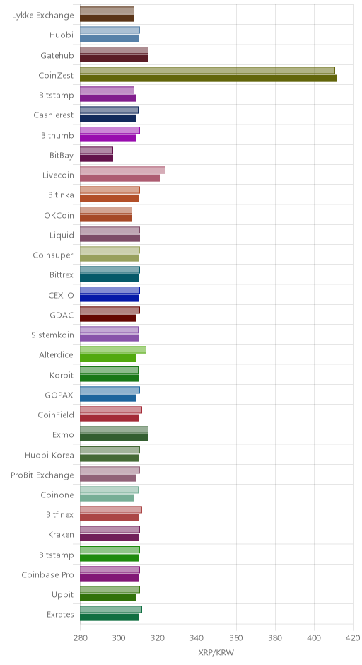 거래소별 리플 시황(위 1시간전, 아래 현재)