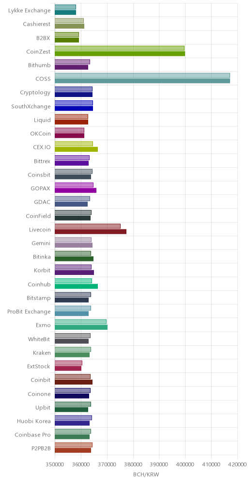 거래소별 비트코인 캐시 시황(위 1시간전, 아래 현재)