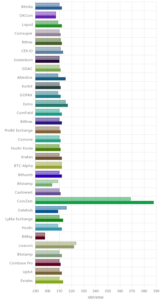 거래소별 리플 시황(위 1시간전, 아래 현재)