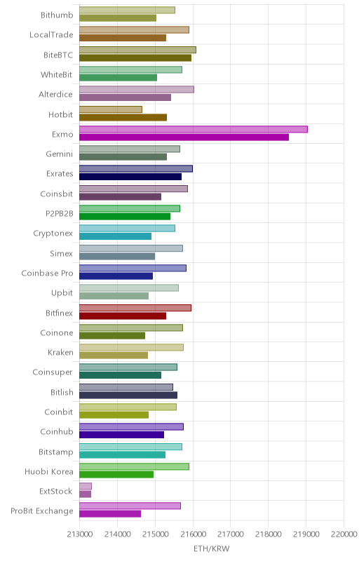 거래소별 이더리움 시황(위 1시간전, 아래 현재)