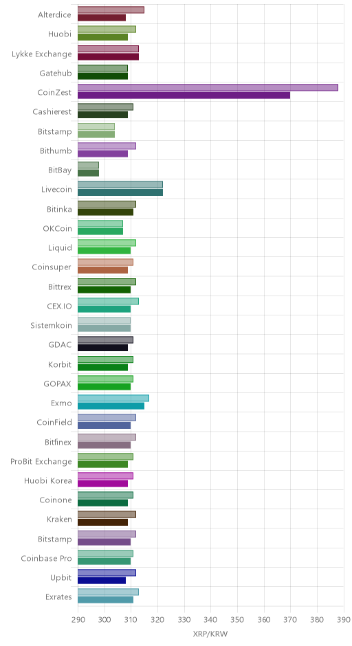 거래소별 리플 시황(위 1시간전, 아래 현재)