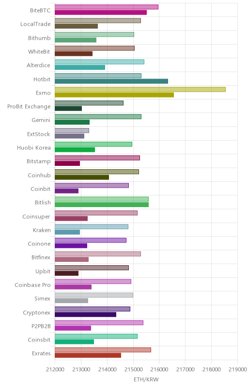 거래소별 이더리움 시황(위 1시간전, 아래 현재)