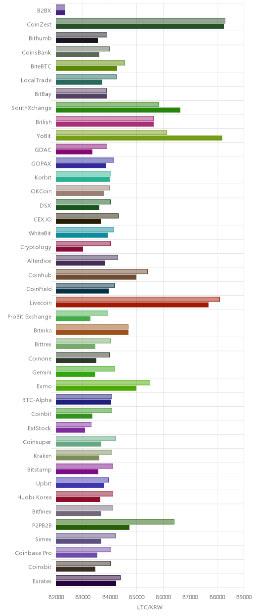 거래소별 라이트코인 시황(위 1시간전, 아래 현재)