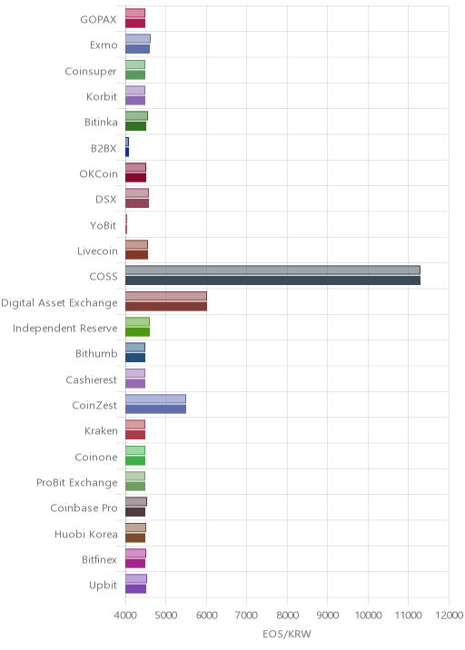 거래소별 이오스 시황(위 1시간전, 아래 현재)