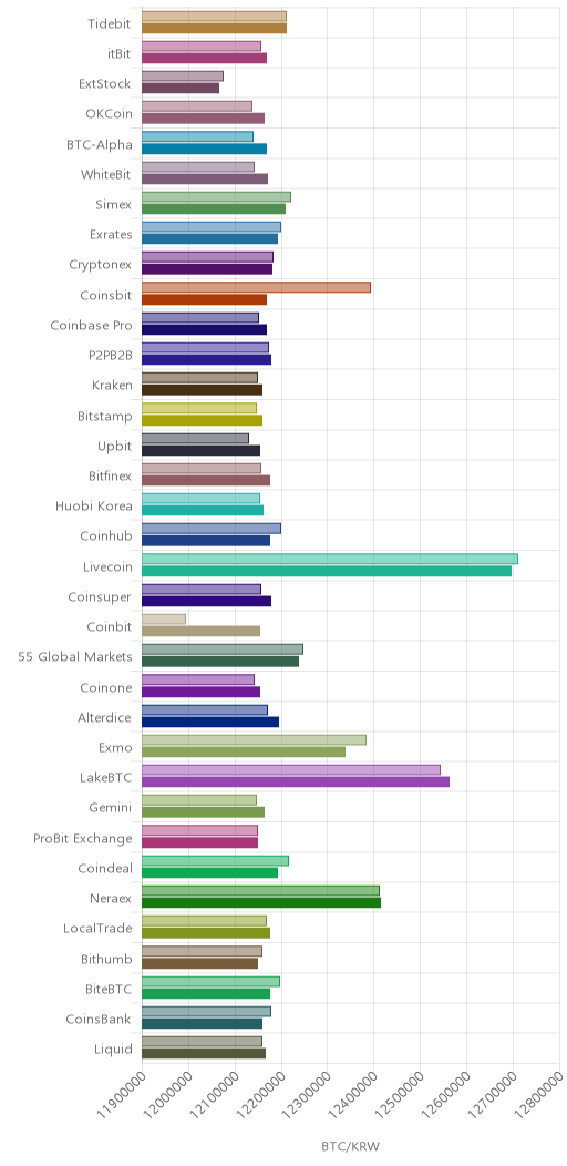 거래소별 비트코인 시황(위 1시간전, 아래 현재)