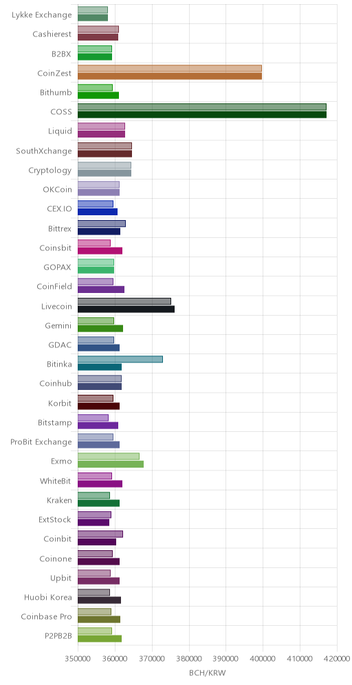 거래소별 비트코인 캐시 시황(위 1시간전, 아래 현재)