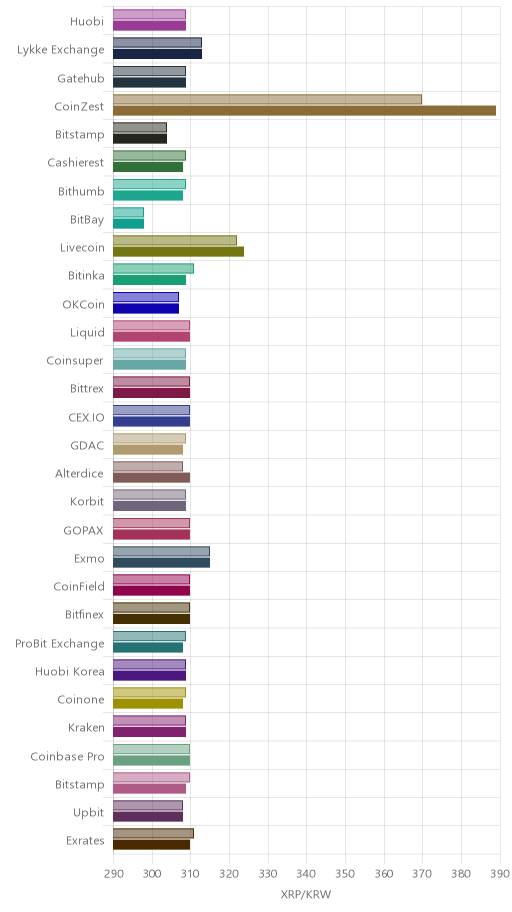 거래소별 리플 시황(위 1시간전, 아래 현재)