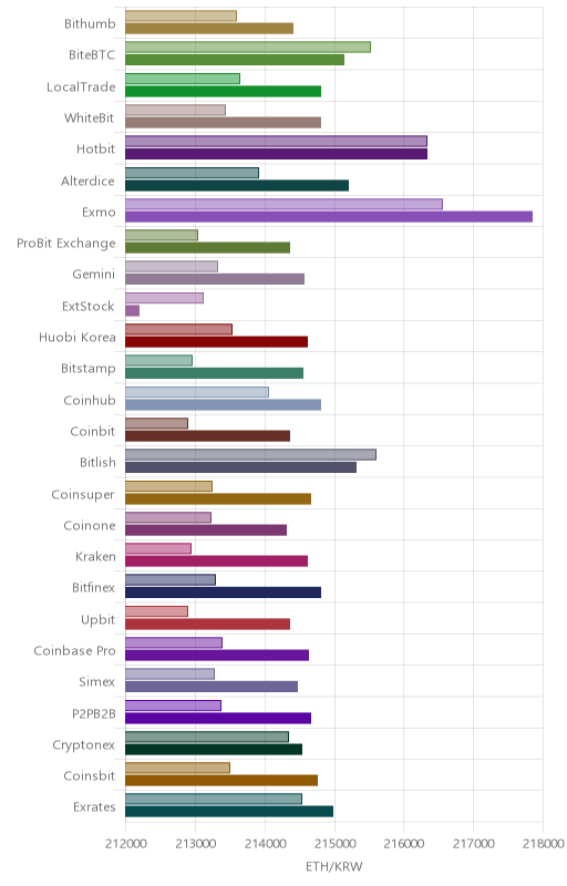 거래소별 이더리움 시황(위 1시간전, 아래 현재)