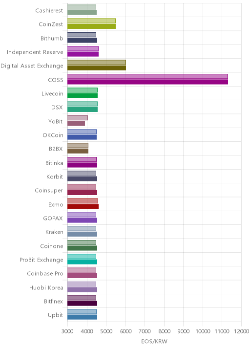 거래소별 이오스 시황(위 1시간전, 아래 현재)