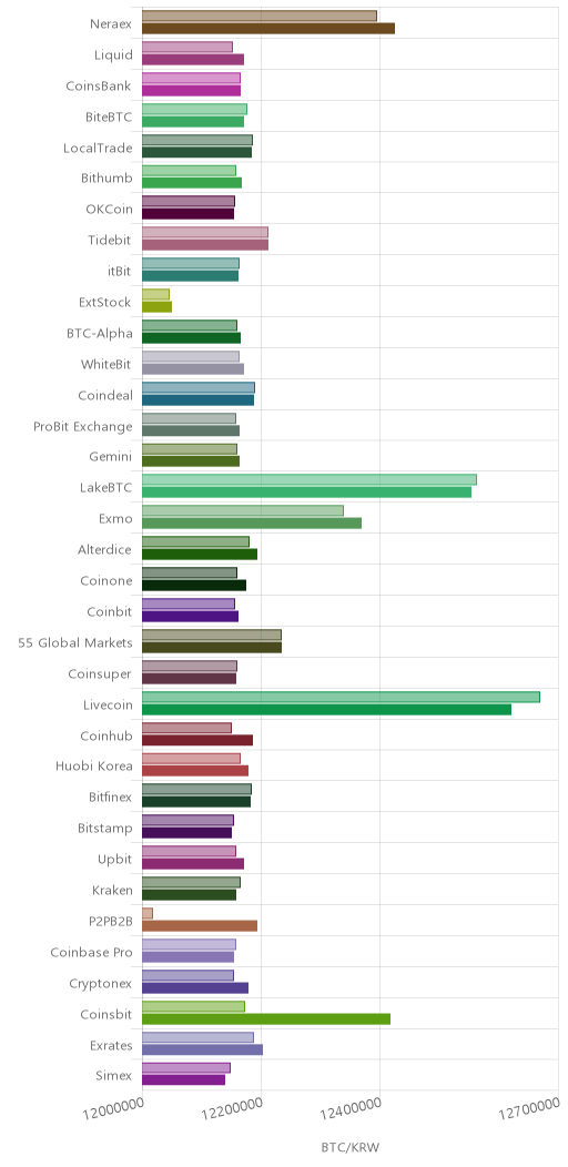 거래소별 비트코인 시황(위 1시간전, 아래 현재)