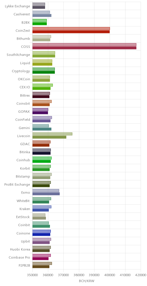 거래소별 비트코인 캐시 시황(위 1시간전, 아래 현재)
