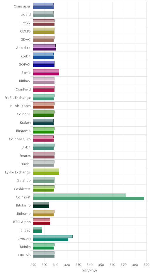 거래소별 리플 시황(위 1시간전, 아래 현재)