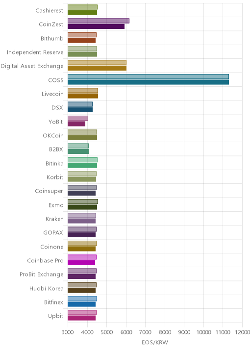 거래소별 이오스 시황(위 1시간전, 아래 현재)
