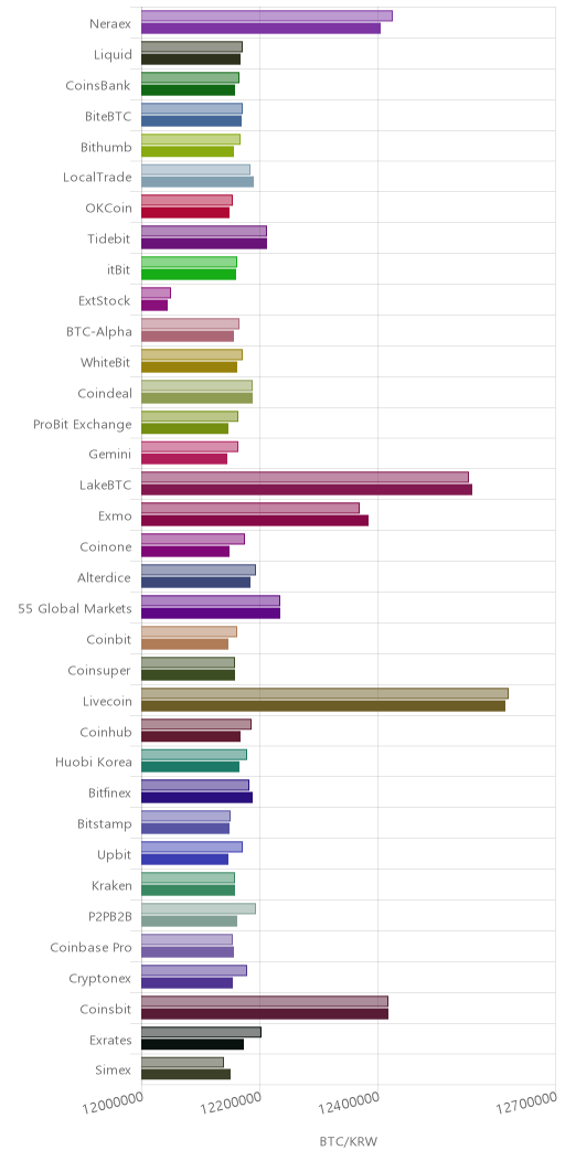 거래소별 비트코인 시황(위 1시간전, 아래 현재)