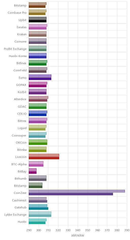 거래소별 리플 시황(위 1시간전, 아래 현재)