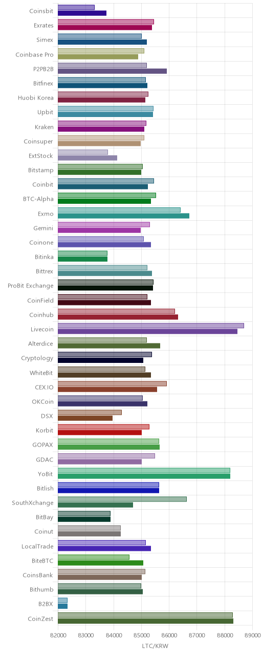 거래소별 라이트코인 시황(위 1시간전, 아래 현재)