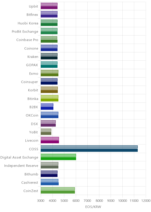 거래소별 이오스 시황(위 1시간전, 아래 현재)