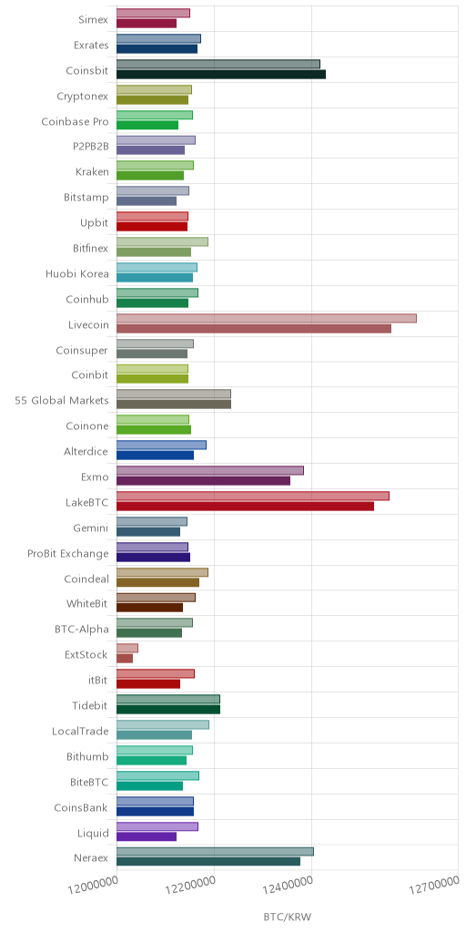 거래소별 비트코인 시황(위 1시간전, 아래 현재)