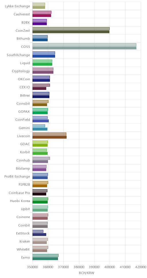 거래소별 비트코인 캐시 시황(위 1시간전, 아래 현재)