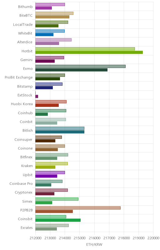 거래소별 이더리움 시황(위 1시간전, 아래 현재)