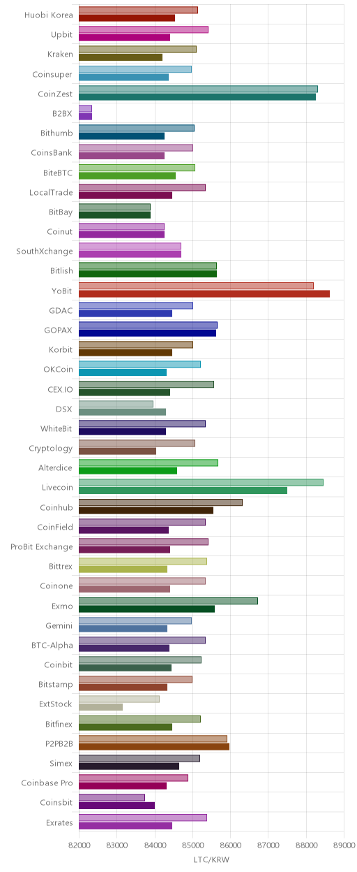 거래소별 라이트코인 시황(위 1시간전, 아래 현재)
