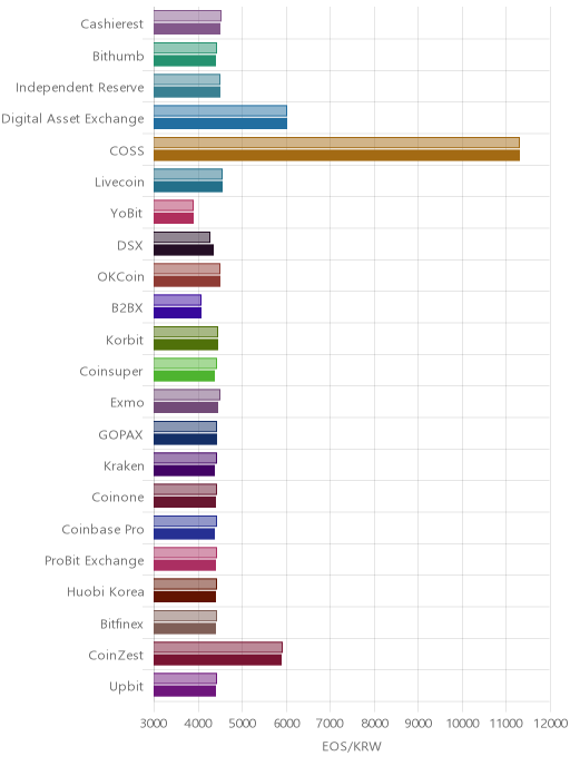 거래소별 이오스 시황(위 1시간전, 아래 현재)