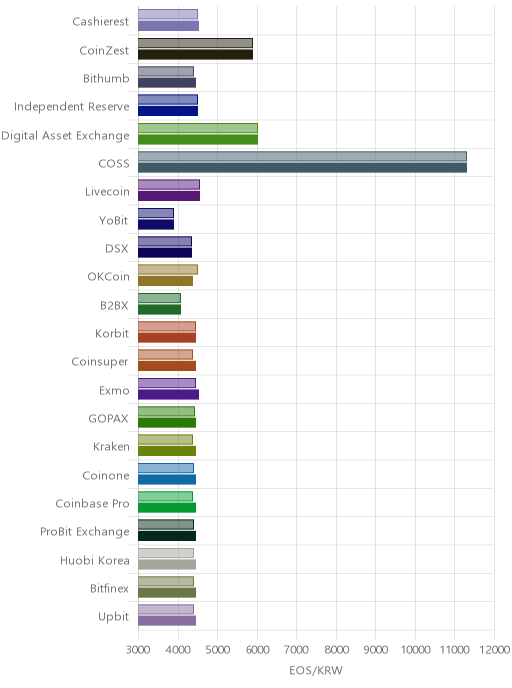 거래소별 이오스 시황(위 1시간전, 아래 현재)