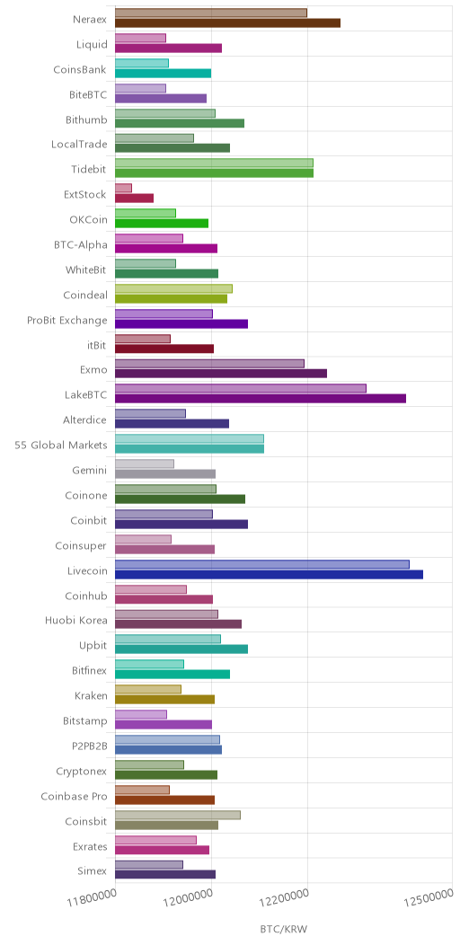 거래소별 비트코인 시황(위 1시간전, 아래 현재)
