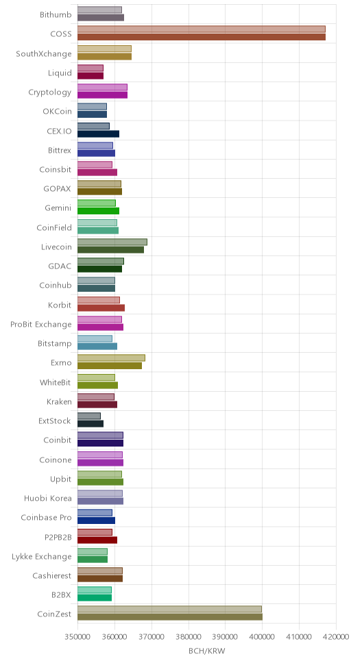 거래소별 비트코인 캐시 시황(위 1시간전, 아래 현재)