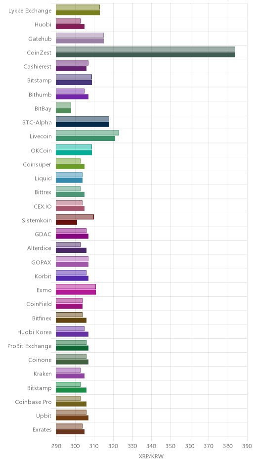 거래소별 리플 시황(위 1시간전, 아래 현재)