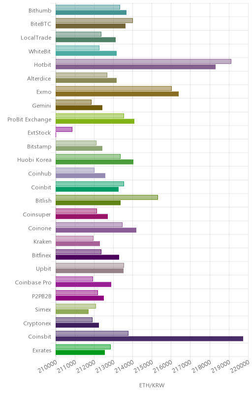 거래소별 이더리움 시황(위 1시간전, 아래 현재)