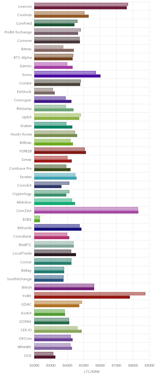 거래소별 라이트코인 시황(위 1시간전, 아래 현재)