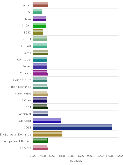 거래소별 이오스 시황(위 1시간전, 아래 현재)