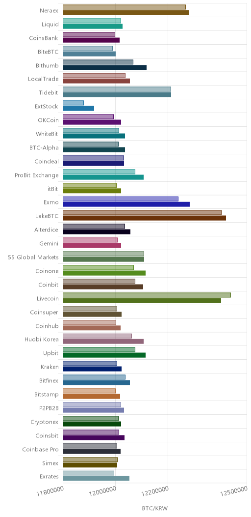 거래소별 비트코인 시황(위 1시간전, 아래 현재)