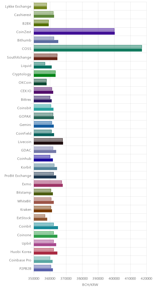 거래소별 비트코인 캐시 시황(위 1시간전, 아래 현재)