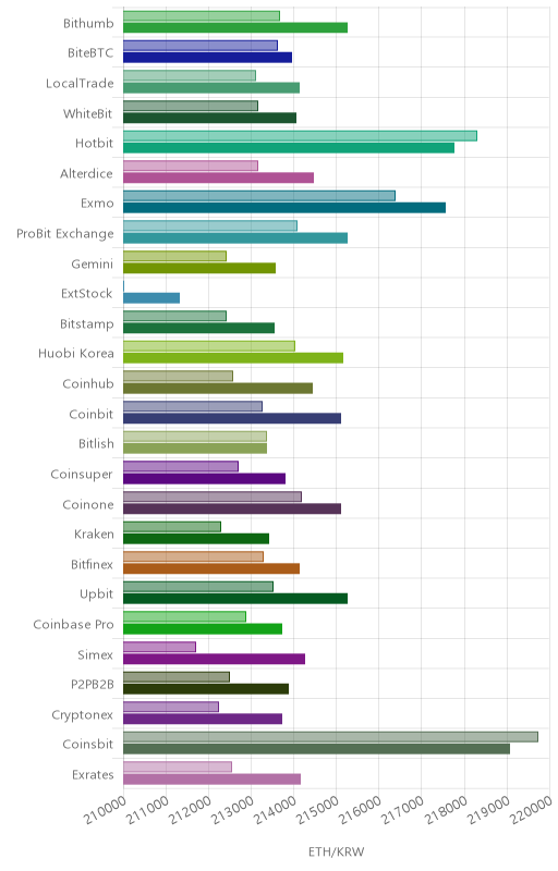 거래소별 이더리움 시황(위 1시간전, 아래 현재)