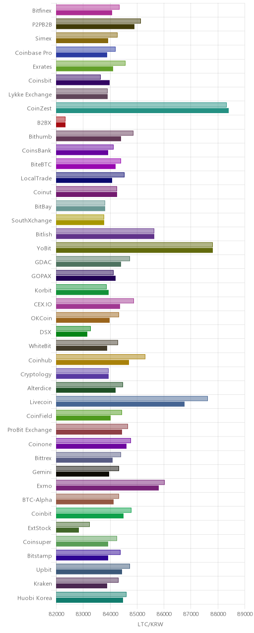 거래소별 라이트코인 시황(위 1시간전, 아래 현재)