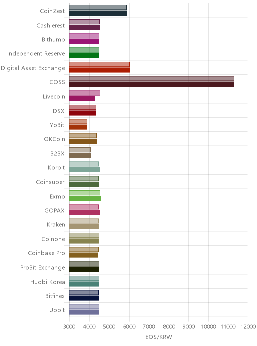 거래소별 이오스 시황(위 1시간전, 아래 현재)