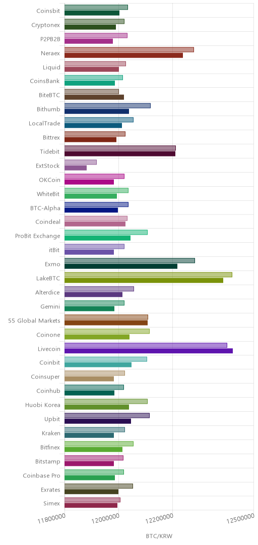 거래소별 비트코인 시황(위 1시간전, 아래 현재)