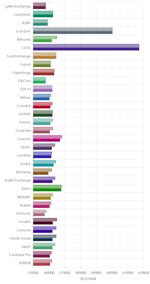 거래소별 비트코인 캐시 시황(위 1시간전, 아래 현재)